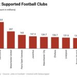 10 Most Supported Football Clubs With Almost 2 Billion Fans