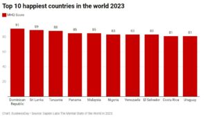 Top 10 happiest countries in the world