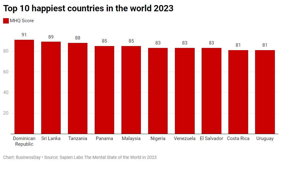 Top 10 happiest countries in the world