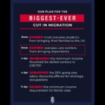 care workers entering the UK on Health and Care Worker visas can no longer bring dependants. This is part of our plan to deliver the biggest ever cut in migration.