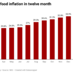 inflation in nigeria
