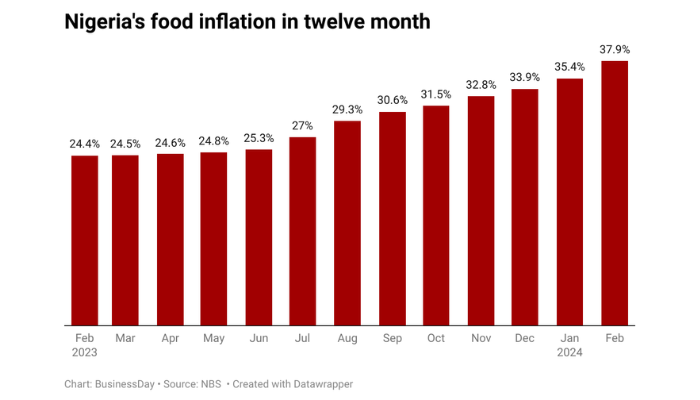 inflation in nigeria