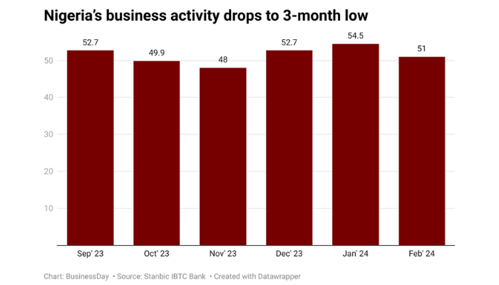 business activity in Nigeria