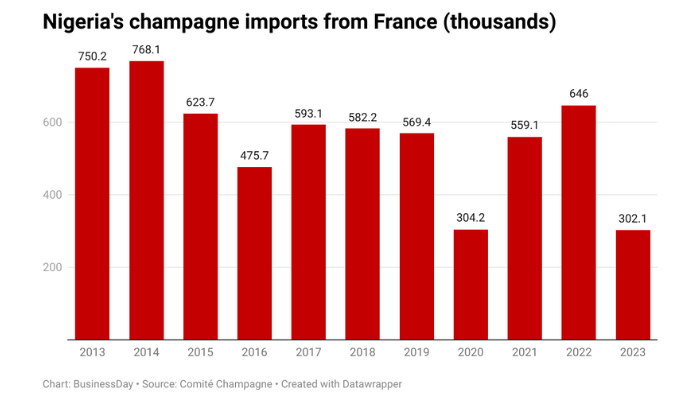 champagne prices in Nigeria