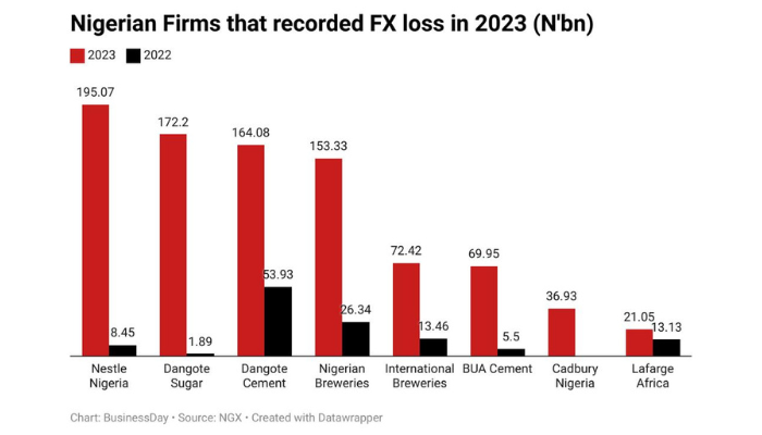 FX losses in Nigeria