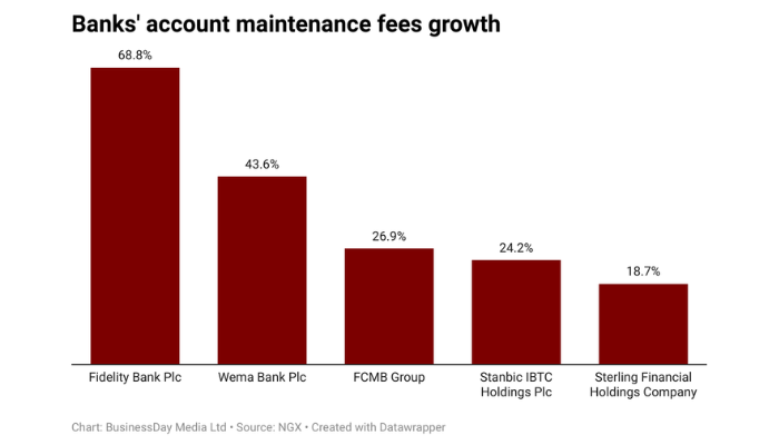 account maintenance fee