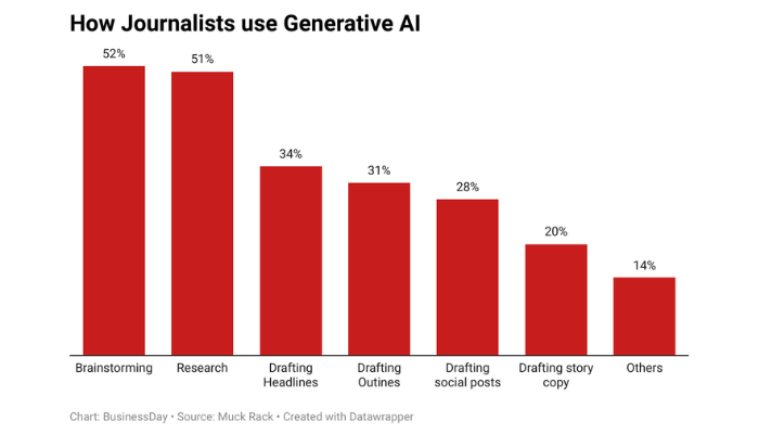 Generative Artificial Intelligence