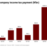 foreign company tax in Nigeria