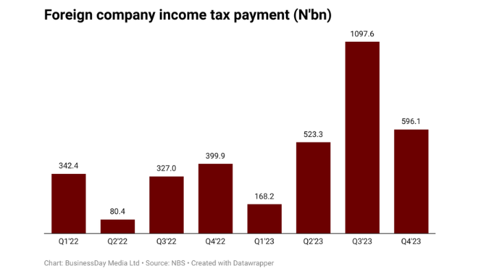 foreign company tax in Nigeria