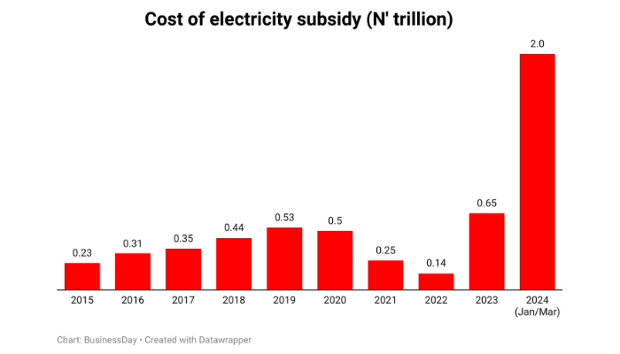 electricity subsidy in Nigeria