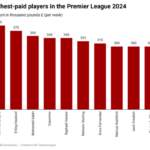X-raying Premier League Top 10 Earners in 2024
