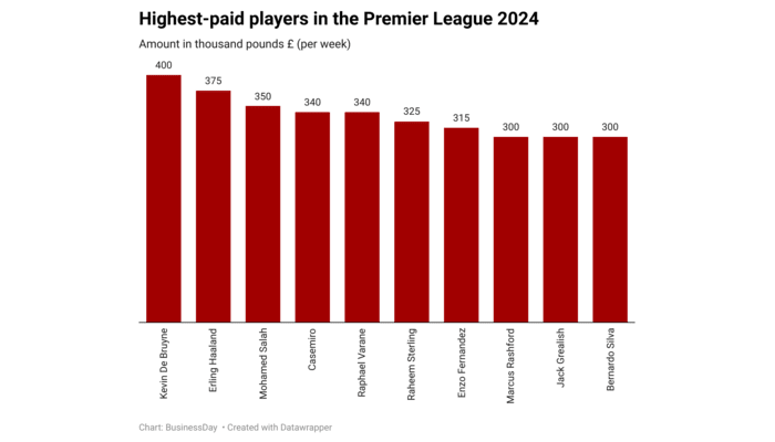 X-raying Premier League Top 10 Earners in 2024