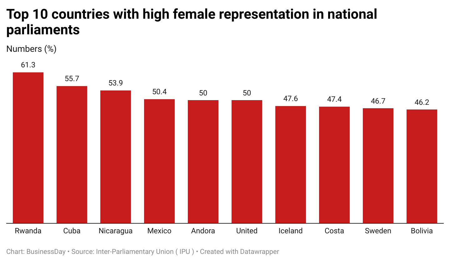 Top 10 countries with remarkable female representation in national parliaments