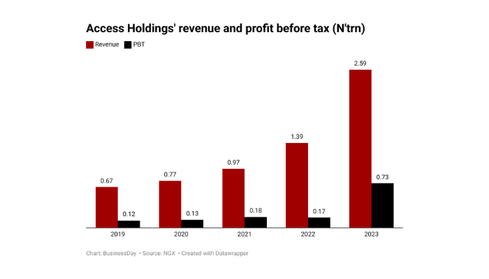 Access Holdings