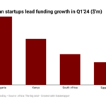 African tech ecosystem