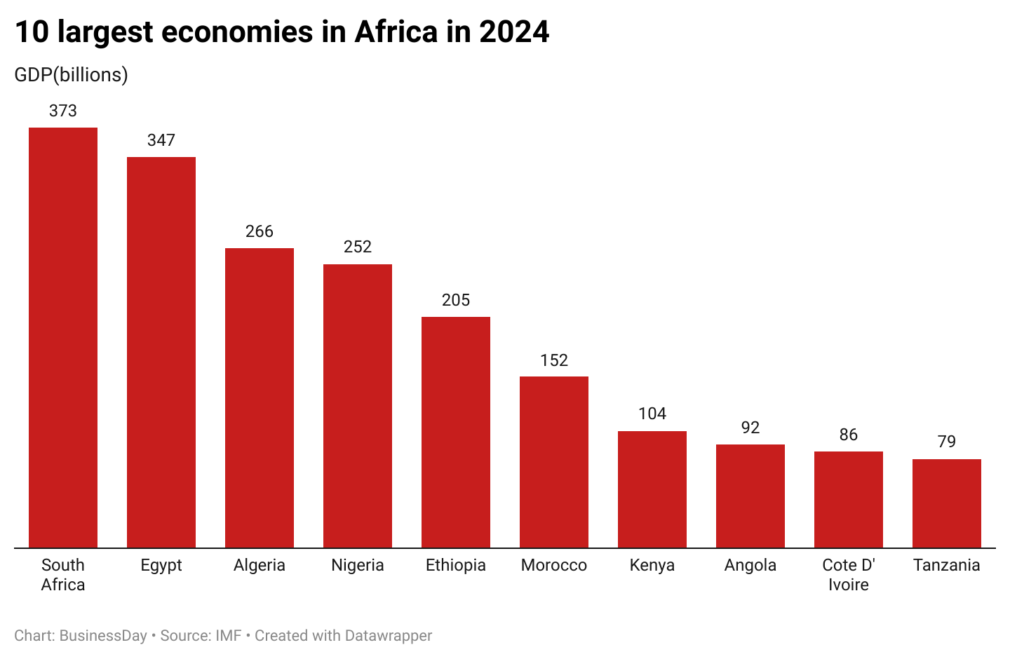 Africa's GDP giants top 10 largest economies of 2024 – IMF
