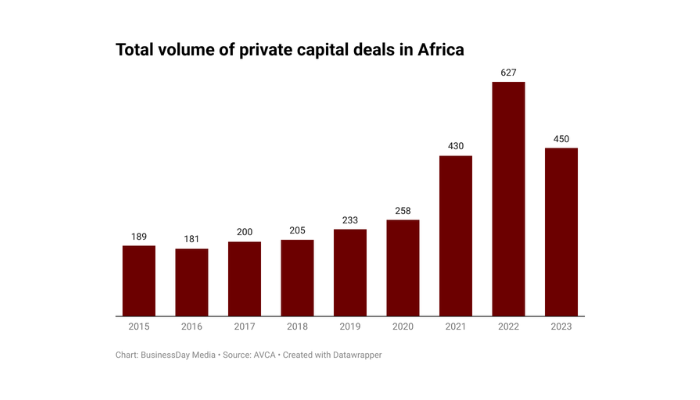 Africa's Private Capital deals