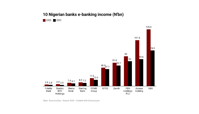 Banks electronic banking