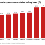 Beer price in different countries