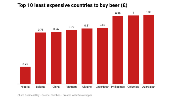 Beer price in different countries