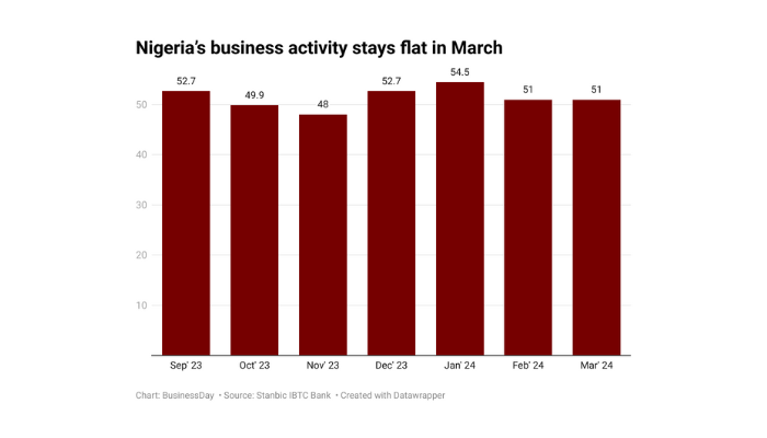 Business activity in Nigeria