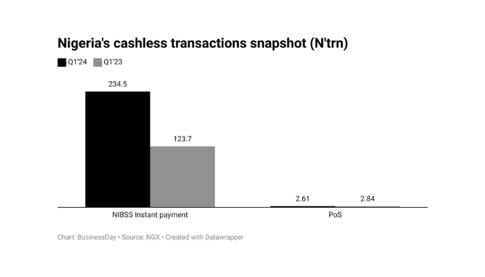 Nigeria's cashless transactions