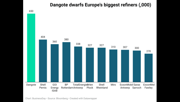 Dangote-refinery-diesel
