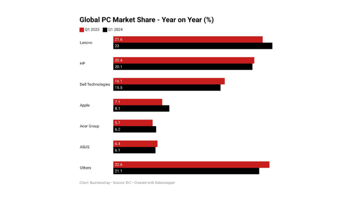 Global PC market