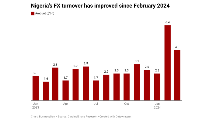 Nigeria foreign exchange