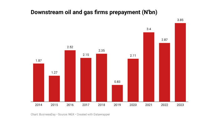 Nigerian downstream oil firms