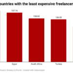 Nigerian freelancers