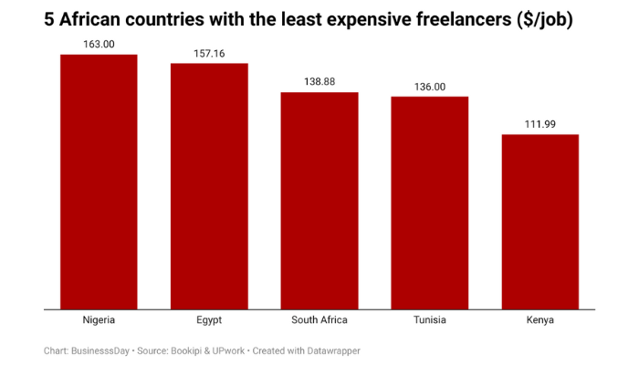 Nigerian freelancers
