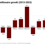 Nigerians lost millionaire