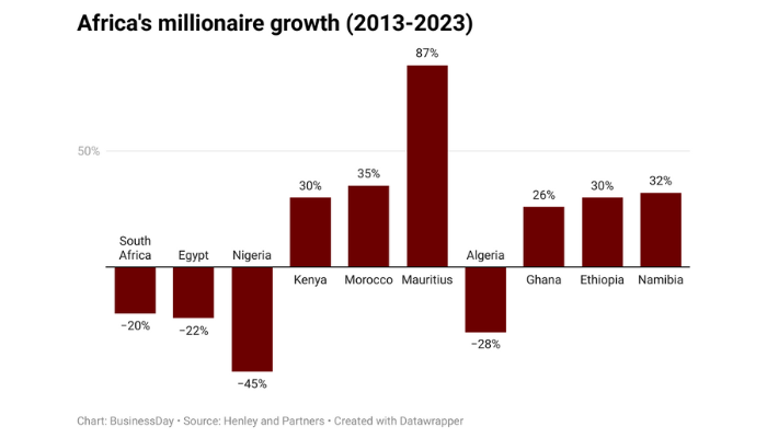 Nigerians lost millionaire