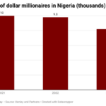 Nigerians off dollar millionaire list