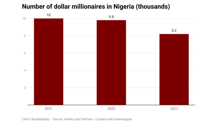Nigerians off dollar millionaire list