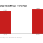Nigeria’s internet data usage
