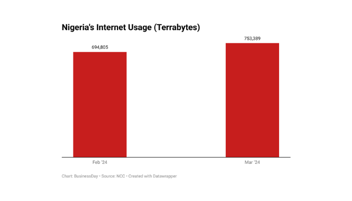Nigeria’s internet data usage