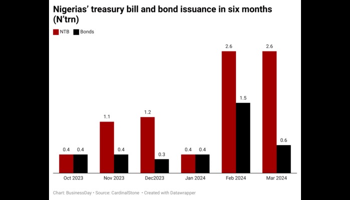 Nigeria’s stock market