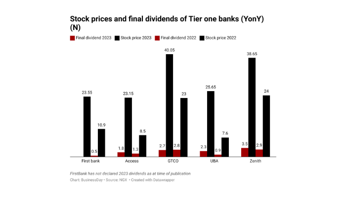 Nigeria's stock market