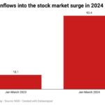 A chart showing foreign investment to Nigeria rise by five folds