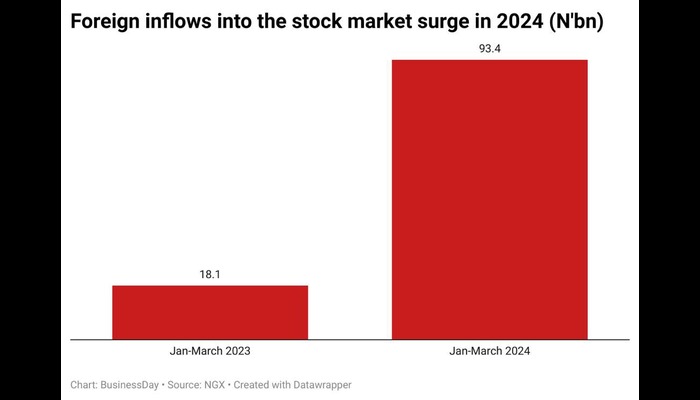 A chart showing foreign investment to Nigeria rise by five folds