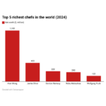 Richest chefs in the world