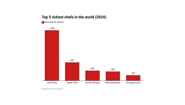 Richest chefs in the world