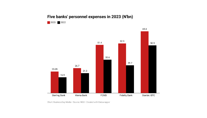 Salaries of Nigerian banks
