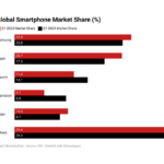 Smartphone market