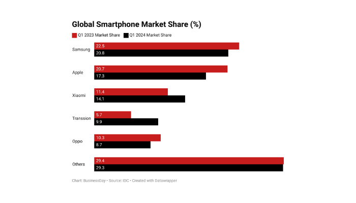 Smartphone market