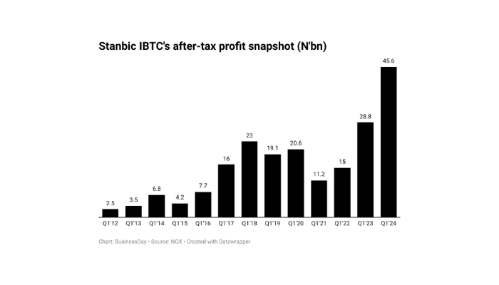 Stanbic IBTC