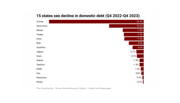 States domestic debts