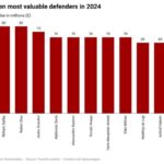Ranking the 10 Most Expensive Defenders in 2024